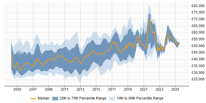 Salary distribution trend for jobs in Surrey citing T-SQL