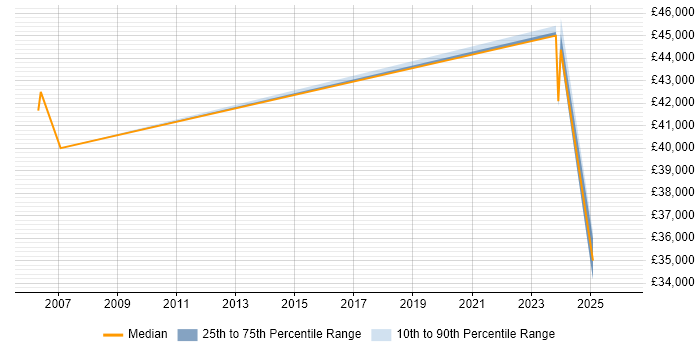 Salary distribution trend for jobs in Tadworth citing Accessibility