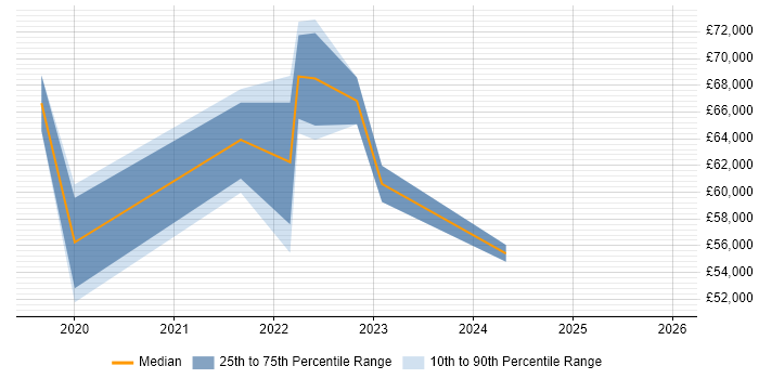 Salary distribution trend for jobs in Tadworth citing AWS