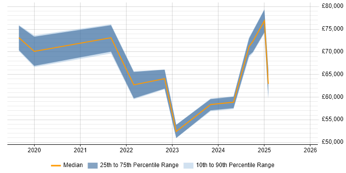 Salary distribution trend for jobs in Tadworth citing Azure