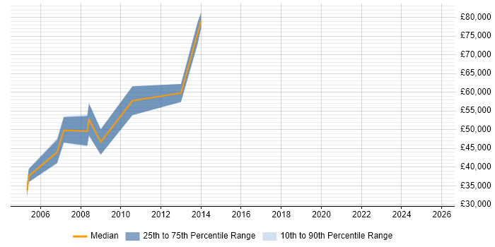 Salary distribution trend for jobs in Tadworth citing Banking