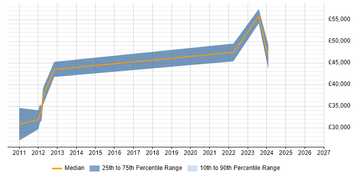 Salary distribution trend for jobs in Tadworth citing C++