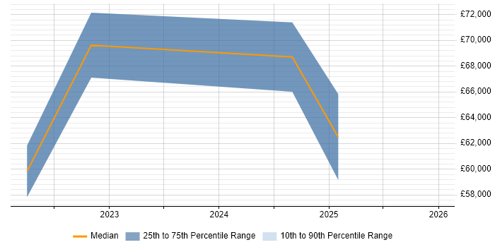 Salary distribution trend for jobs in Tadworth citing CI/CD