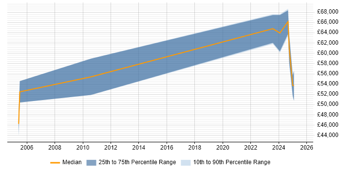 Salary distribution trend for jobs in Tadworth citing C#