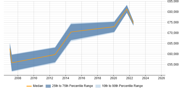 Salary distribution trend for jobs in Tadworth citing Decision-Making Salary distribution trend for jobs in Tadworth citing Decision-Making