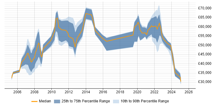 Salary distribution trend for jobs in Tadworth citing Finance