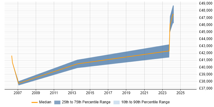 Salary distribution trend for jobs in Tadworth citing HTML
