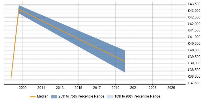 Salary distribution trend for jobs in Tadworth citing Internet