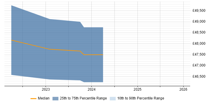 Salary distribution trend for jobs in Tadworth citing Jenkins