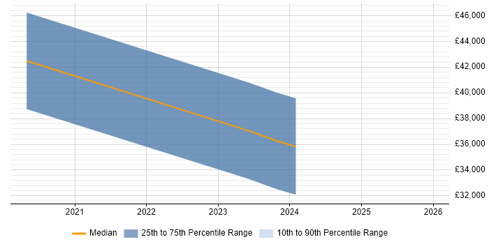 Salary distribution trend for Junior job vacancies in Tadworth