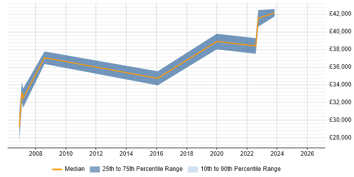 Salary distribution trend for jobs in Tadworth citing LAN