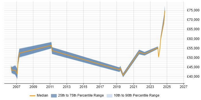 Salary distribution trend for Lead job vacancies in Tadworth