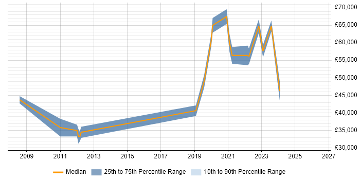 Salary distribution trend for jobs in Tadworth citing Linux