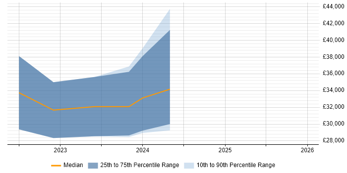 Salary distribution trend for jobs in Tadworth citing LTE