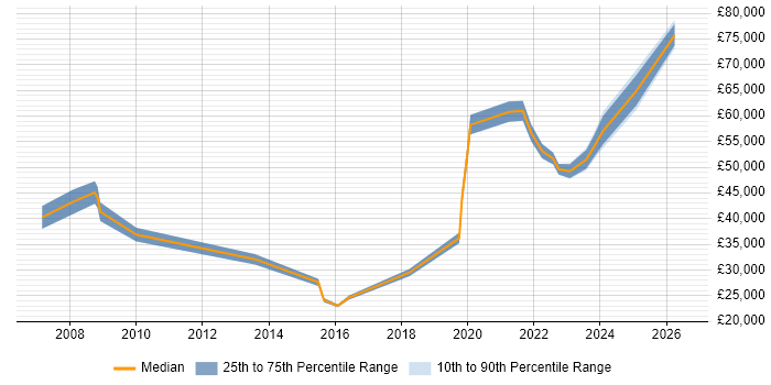 Salary distribution trend for jobs in Tadworth citing Microsoft