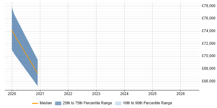 Salary distribution trend for jobs in Tadworth citing Palo Alto
