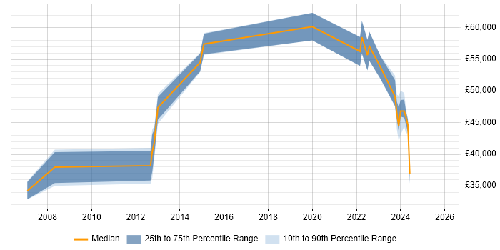 Salary distribution trend for jobs in Tadworth citing Problem-Solving