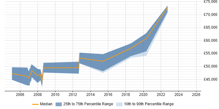 Salary distribution trend for Project Manager job vacancies in Tadworth Salary distribution trend for Project Manager job vacancies in Tadworth