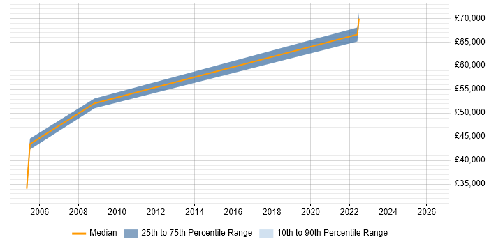 Salary distribution trend for Senior Analyst job vacancies in Tadworth