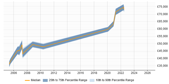 Salary distribution trend for Senior job vacancies in Tadworth