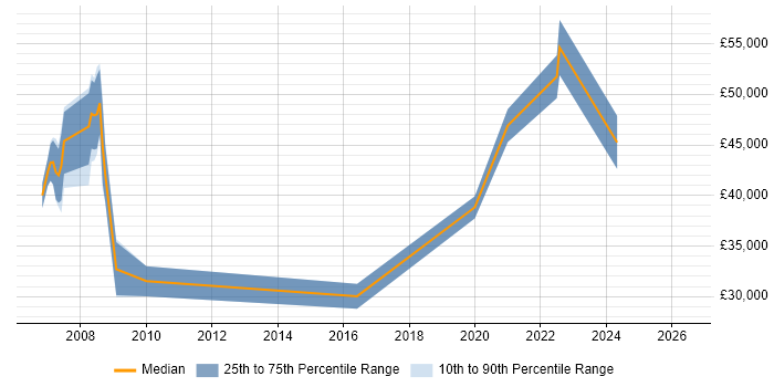 Salary distribution trend for jobs in Tadworth citing SLA