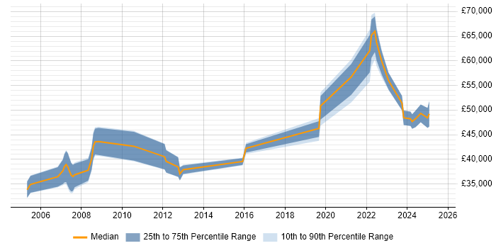 Salary distribution trend for jobs in Tadworth citing SQL