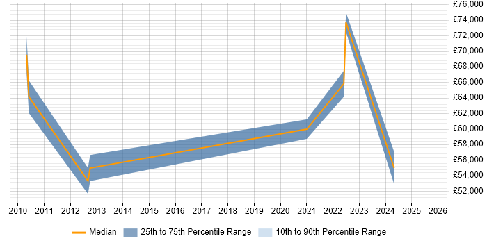 Salary distribution trend for jobs in Tadworth citing Stakeholder Management