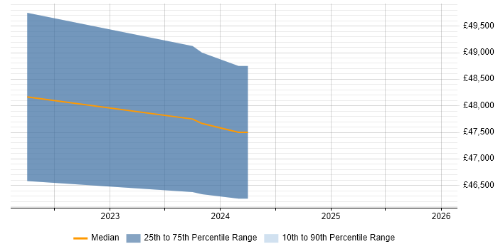 Salary distribution trend for jobs in Tadworth citing Vaadin
