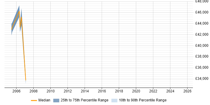 Salary distribution trend for jobs in Tadworth citing Web Development