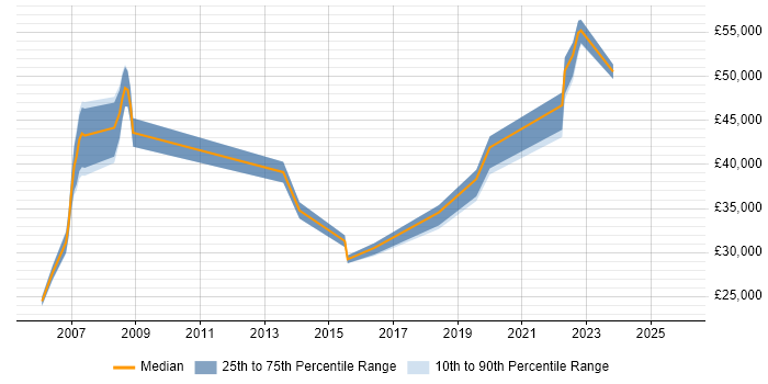 Salary distribution trend for jobs in Tadworth citing Windows