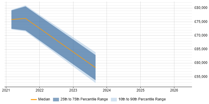 Salary distribution trend for jobs in Surrey citing Tailwind CSS