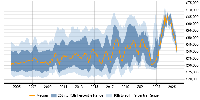 Salary distribution trend for jobs in Surrey citing TCP/IP