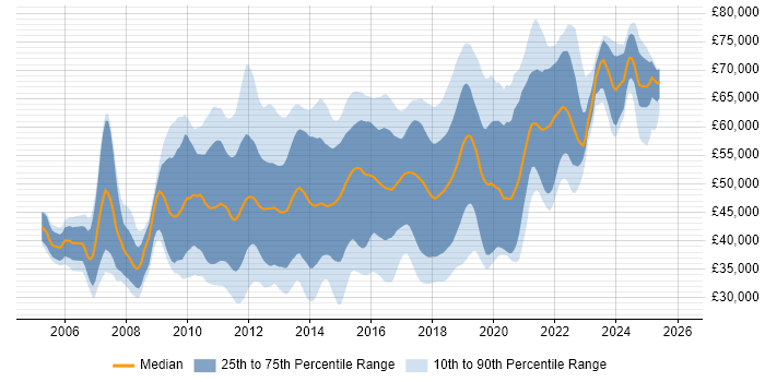 Salary distribution trend for jobs in Surrey citing TDD