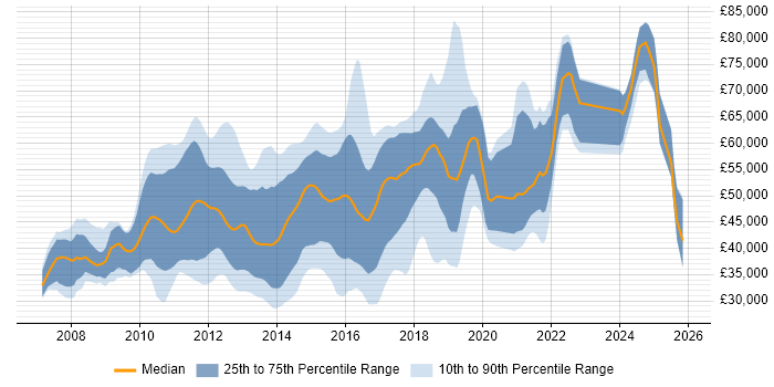 Salary distribution trend for jobs in Surrey citing Team Foundation Server
