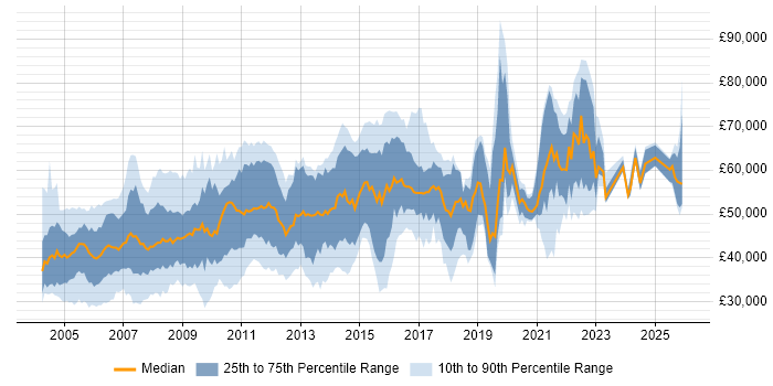 Salary distribution trend for Team Leader job vacancies in Surrey