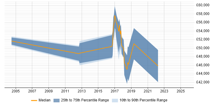 Salary distribution trend for jobs in Surrey citing Teamcenter
