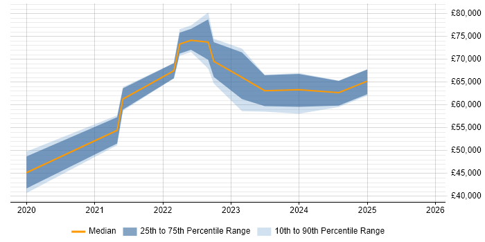Salary distribution trend for jobs in Surrey citing Tech for Good