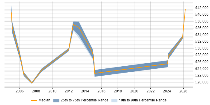Salary distribution trend for Technical Advisor job vacancies in Surrey