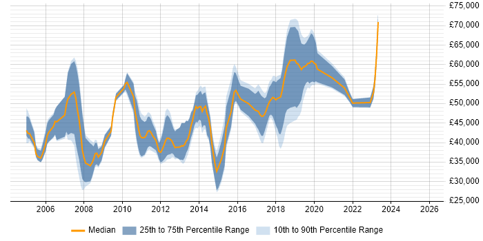 Salary distribution trend for jobs in Surrey citing Technical Analysis