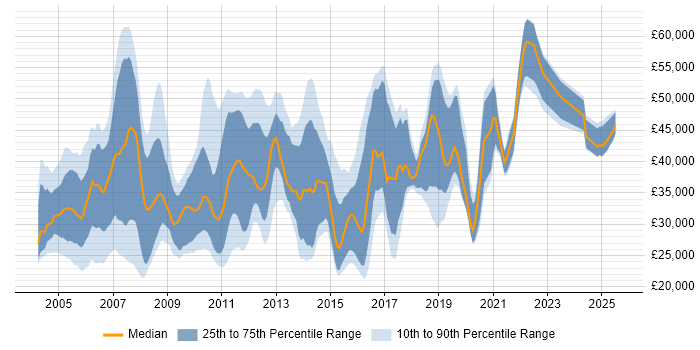 Salary distribution trend for Technical Analyst job vacancies in Surrey