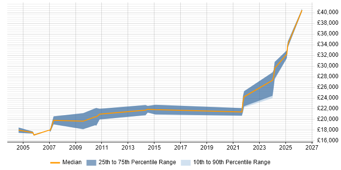 Salary distribution trend for Technical Assistant job vacancies in Surrey