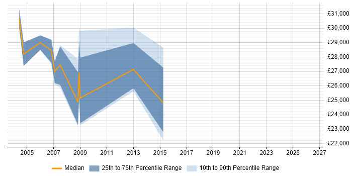 Salary distribution trend for Technical Coordinator job vacancies in Surrey