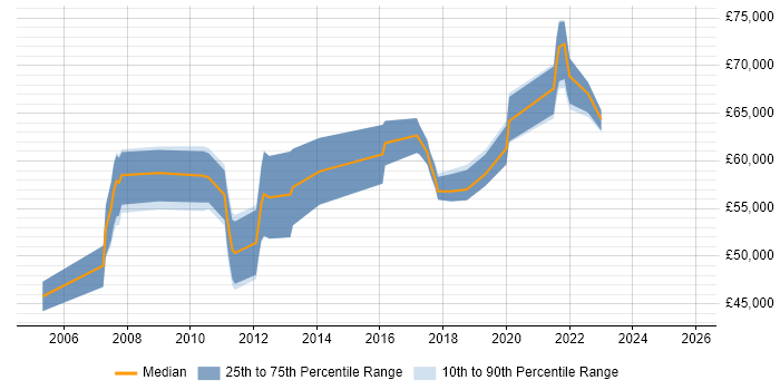 Salary distribution trend for Technical Delivery Manager job vacancies in Surrey