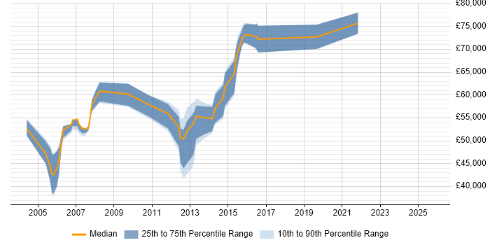 Salary distribution trend for Technical Development Manager job vacancies in Surrey