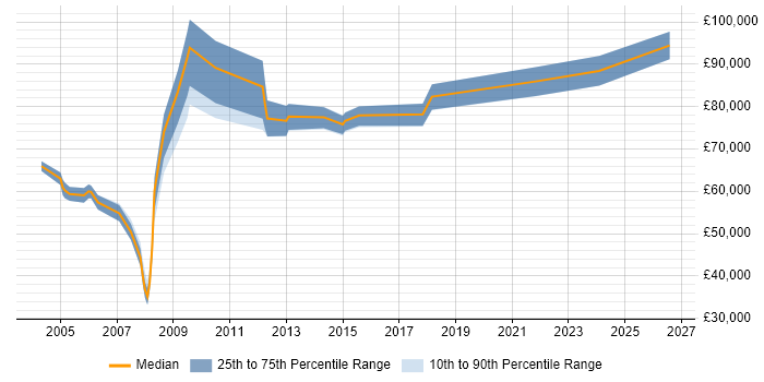 Salary distribution trend for Technical Director job vacancies in Surrey