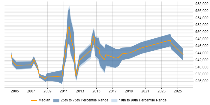 Salary distribution trend for Technical Infrastructure Engineer job vacancies in Surrey