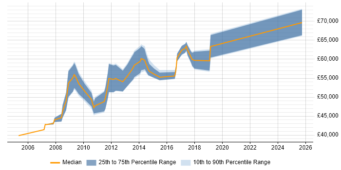 Salary distribution trend for Technical Infrastructure Manager job vacancies in Surrey Salary distribution trend for Technical Infrastructure Manager job vacancies in Surrey