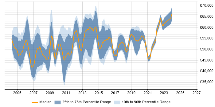 Salary distribution trend for Technical Project Manager job vacancies in Surrey