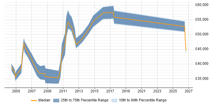 Salary distribution trend for Technical Sales Engineer job vacancies in Surrey
