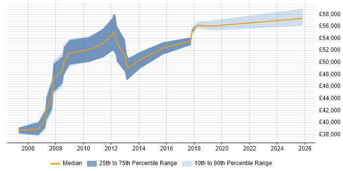 Salary distribution trend for Technical Service Delivery Manager job vacancies in Surrey